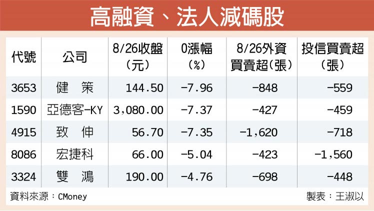 高融資、法人減碼股