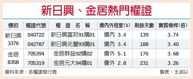 新日興 金居股價大漲權證吸睛 證券 權證 工商時報