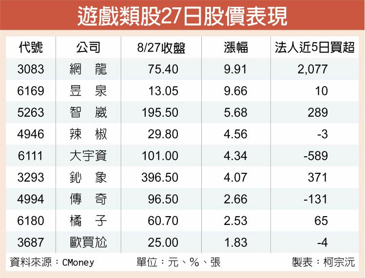 遊戲類股27日股價表現