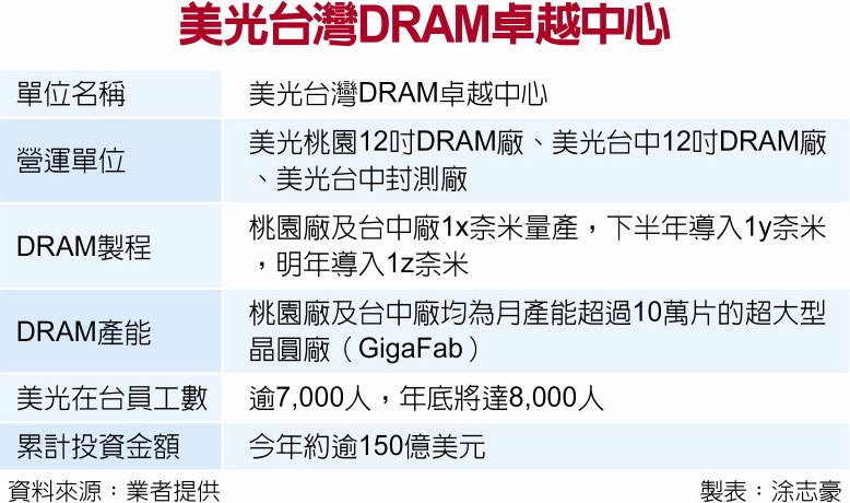 ç¾åå°ç£DRAMåè¶ä¸­å¿