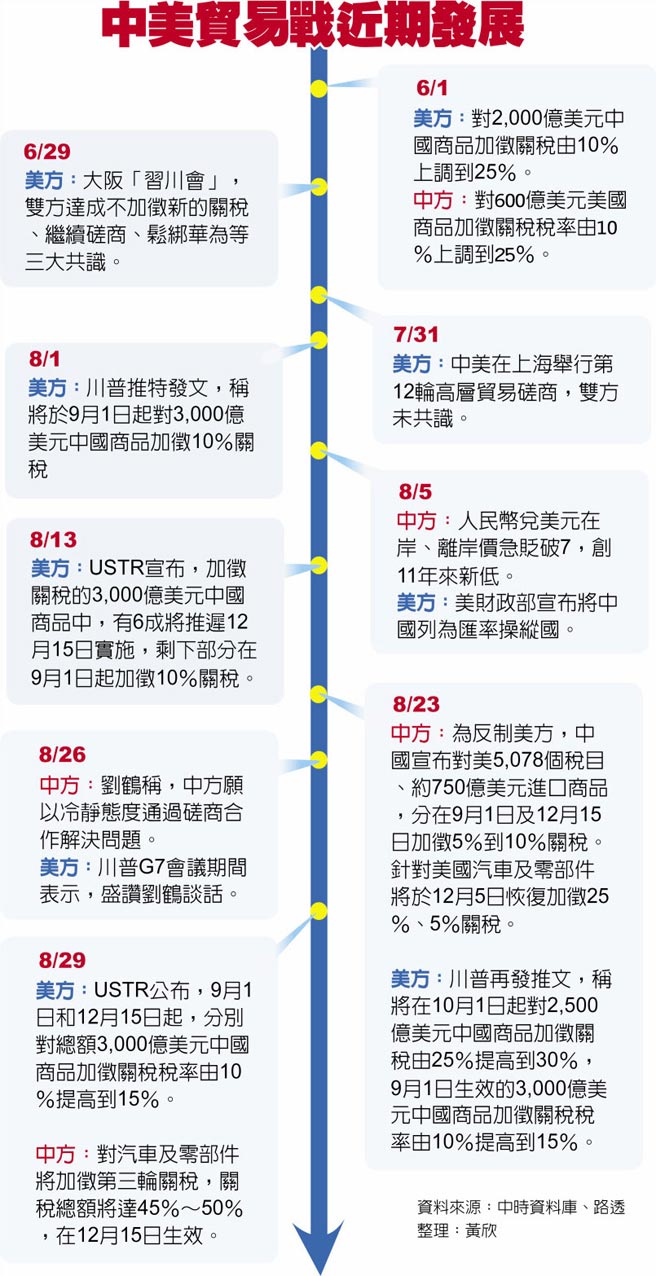 边打边谈？ 美对陆货照加税- 财经- 工商时报