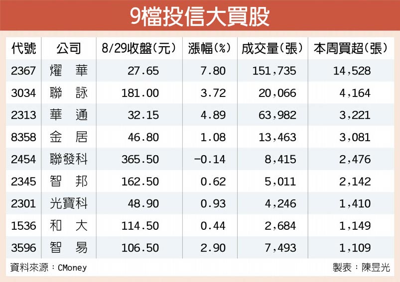 9檔投信大買股