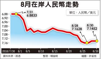 人民幣重貶 8月在岸價跌近4％