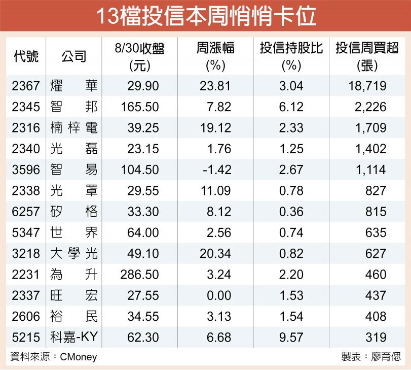 13檔投信本周悄悄卡位