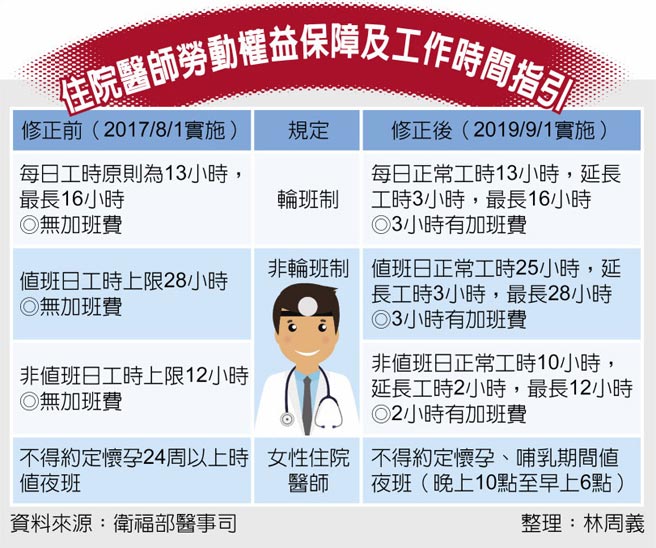 实质工时未降医师忧吃不消 时事 中国时报