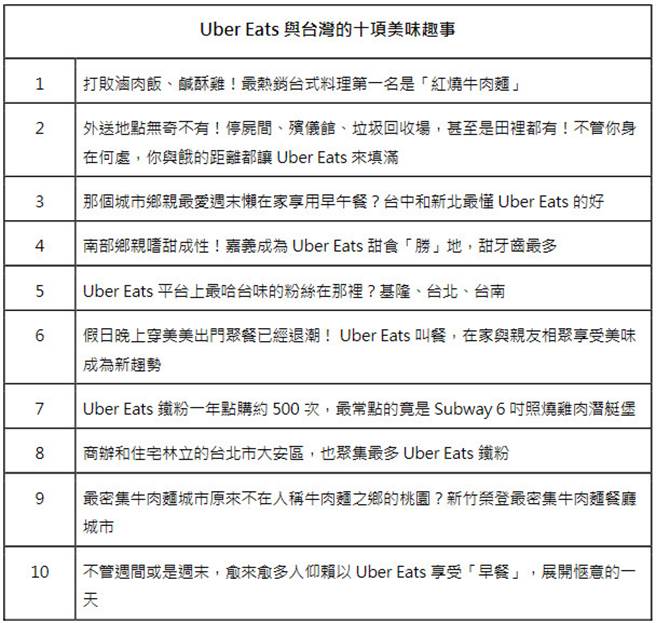 Uber Eats 歡慶嘉義 彰化上線公布網友最愛外送美食 生活 中時新聞網