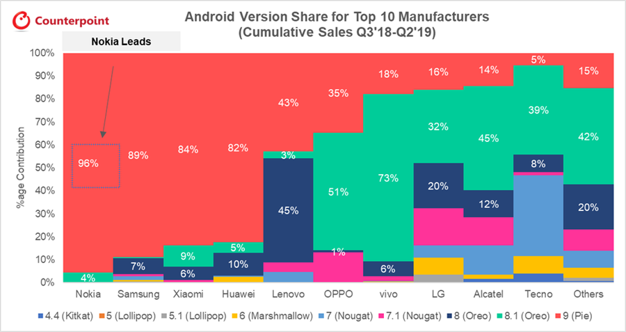 市調機構調查主要 Android 品牌當前旗下手機的 Android 版本。(圖／翻攝Counterpoint)