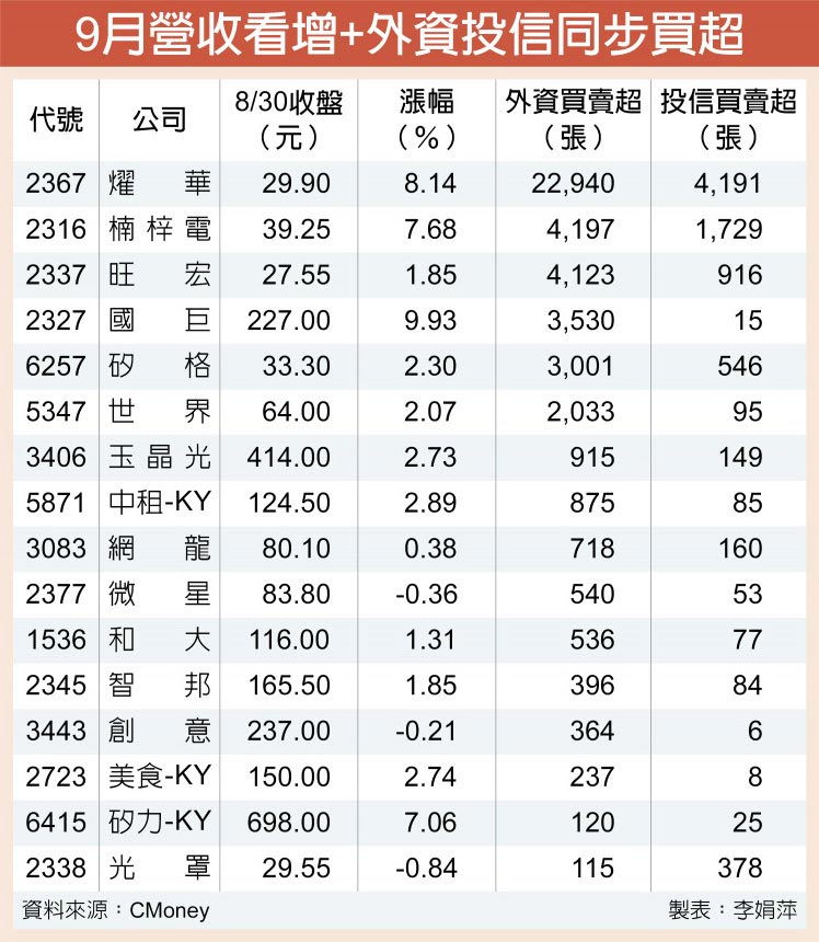 9月營收看增+外資投信同步買超