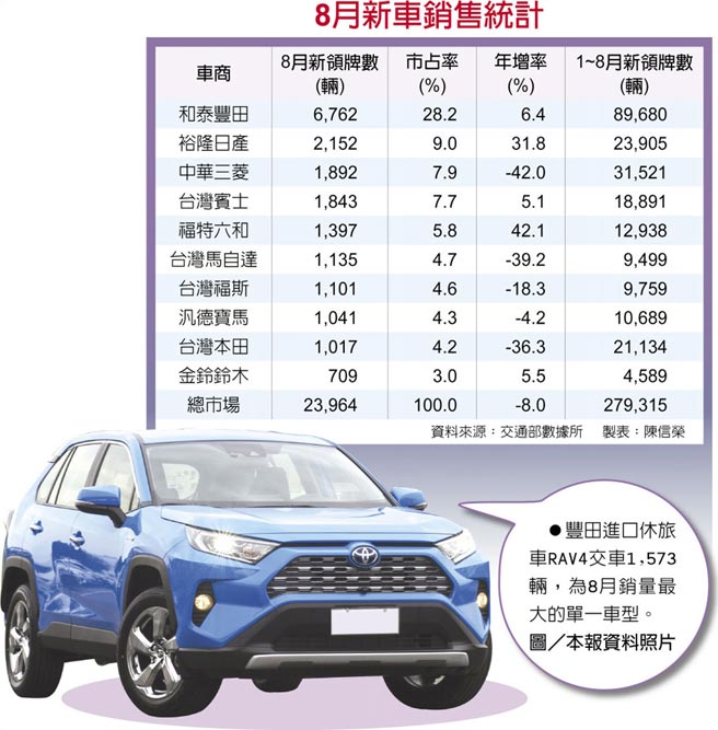 車市挺過鬼月2 4萬輛超預期 財經要聞 工商時報