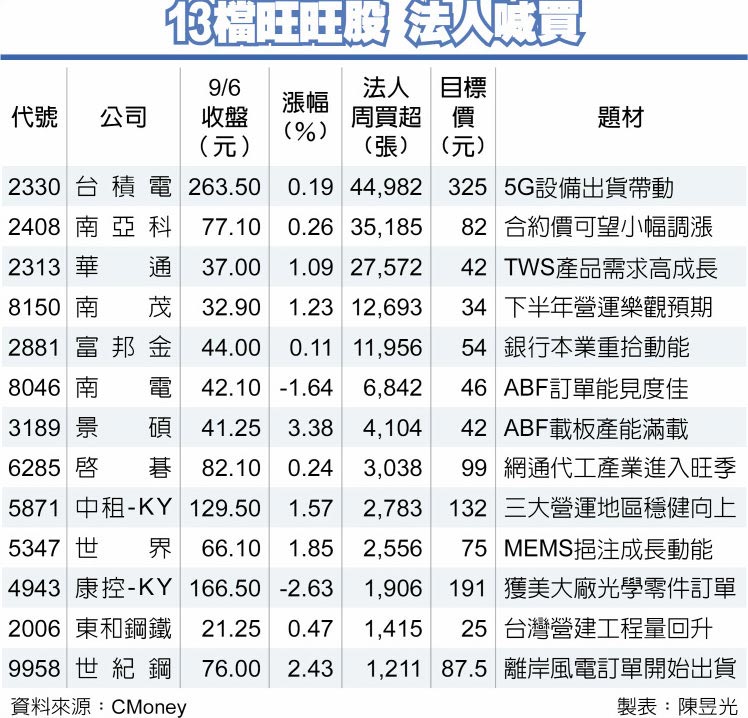 13檔旺旺股 法人喊買