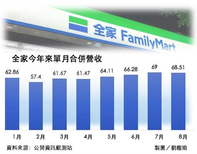 全家營收屢屢創高三大成功關鍵解密 財經 工商