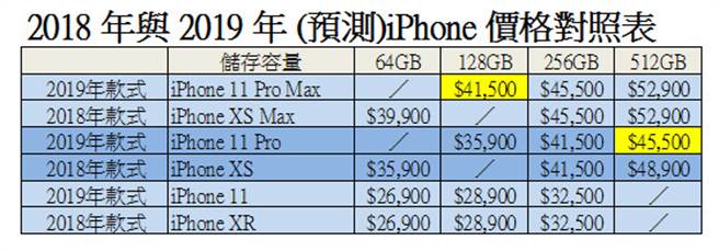蘋果經銷商方面曝光的新 iPhone 價格資訊與蘋果官網 2018 年 iPhone 產品的價格對照表。(黃慧雯製)
