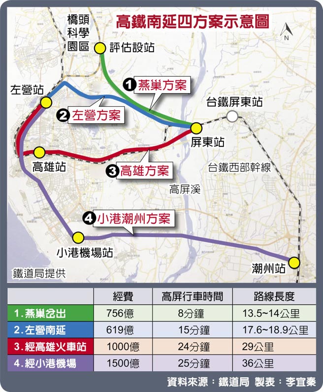 高鐵南延地方叫好 學者認不具可行性憂債留子孫 生活新聞 中國時報