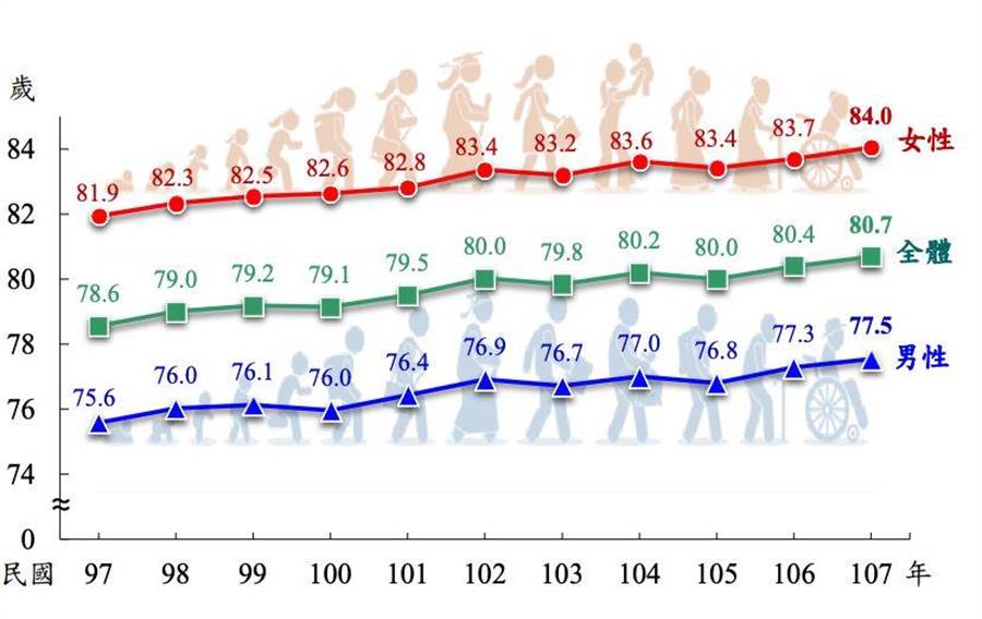 åœ‹äººå¹³å‡å£½å‘½é”åˆ°80.7æ­²ï¼Œå‰µä¸‹æ­·å²æ–°é«˜ã€‚ï¼ˆåœ–ï¼å…§æ”¿éƒ¨æä¾›ï¼‰