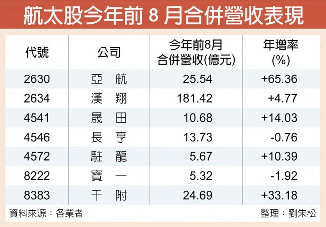 駐龍轉上市躍航太股王 證券 權證 工商時報