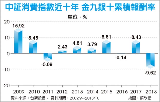 迎金九銀十陸消費股牛市暴發 投資理財 工商時報