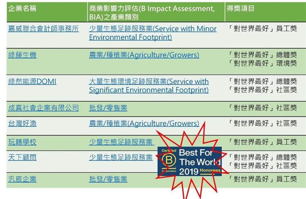 八家台灣b型企業進入世界榜 財經 工商