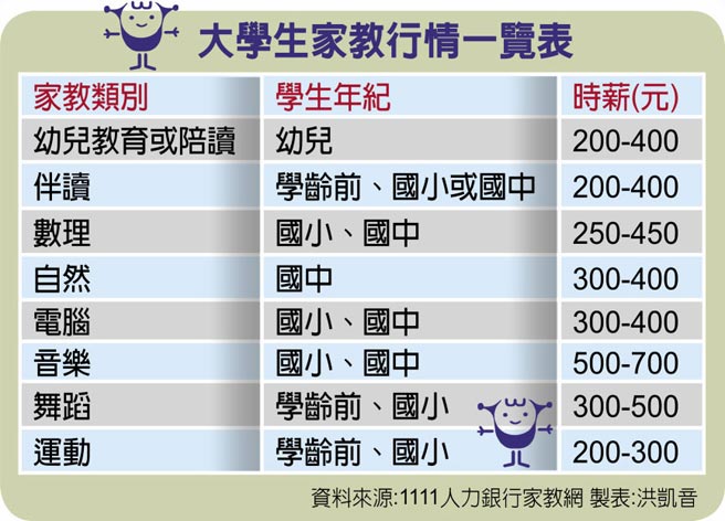 減輕學貸1 家教市場夯名校生搶手 生活新聞 中國時報