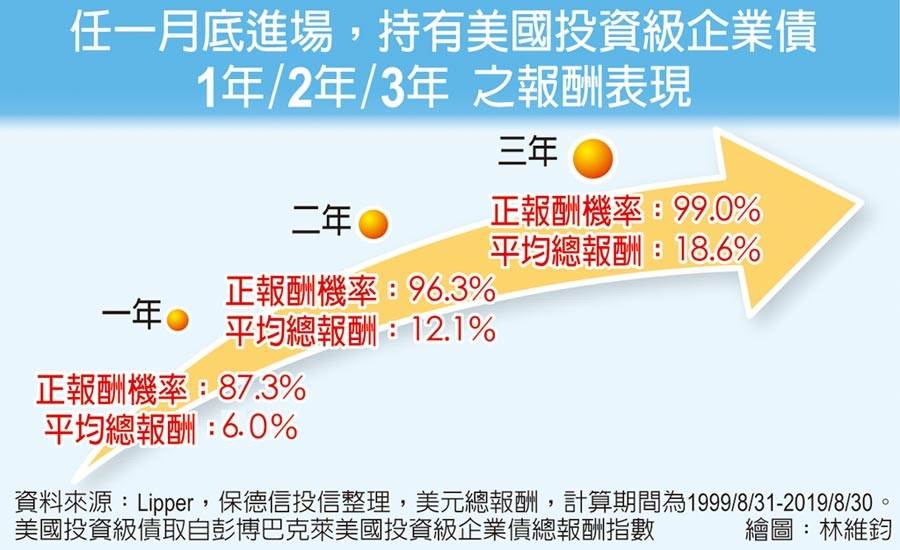 零負利率時代 投資級債搶手 - 理財 - 工商時報