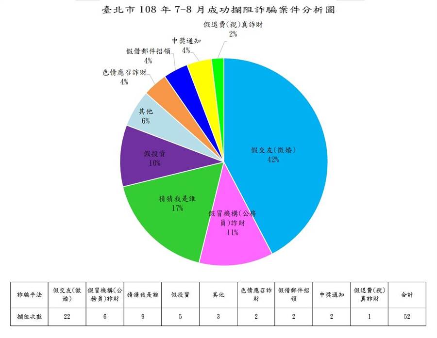 7、8月份北市阻攔詐騙的案件分析。（警方提供／陳鴻偉台北傳真）