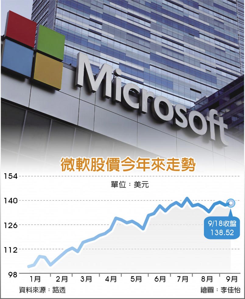 微軟股價今年來走勢