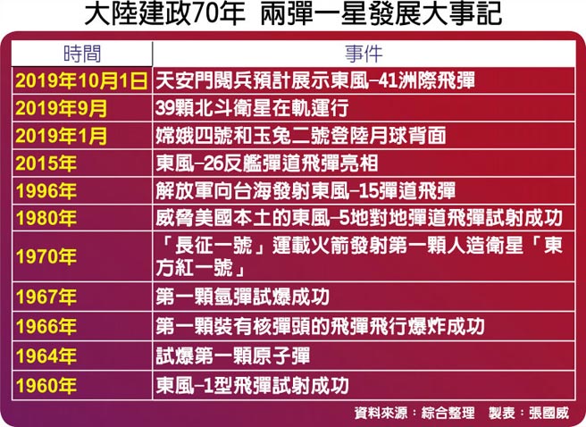 大陸建政70年 兩彈一星發展大事記