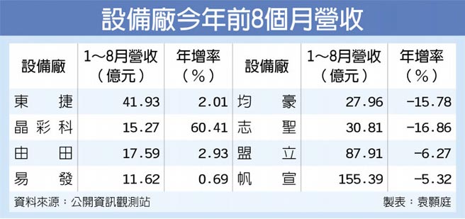 設備業遇逆風營收難逃衰退 產業 科技 工商時報