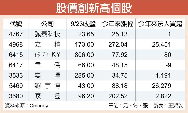 股價創新高個股