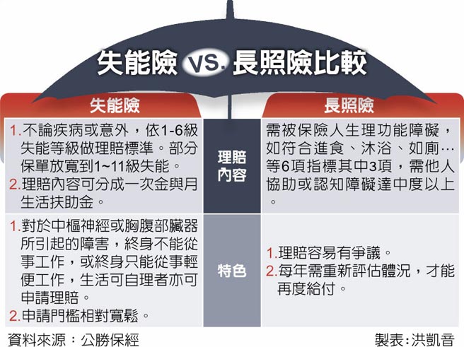 失能 壽險 意外完整規畫一舉三得 財經焦點 中國時報