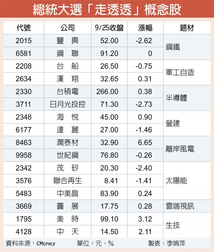 總統大選「走透透」概念股