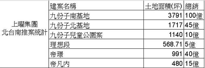 活絡收益能量中石化 上曜及大洋資產題材推進 財經 工商