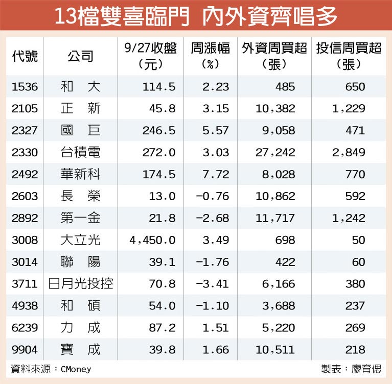 13檔雙喜臨門 內外資齊唱多