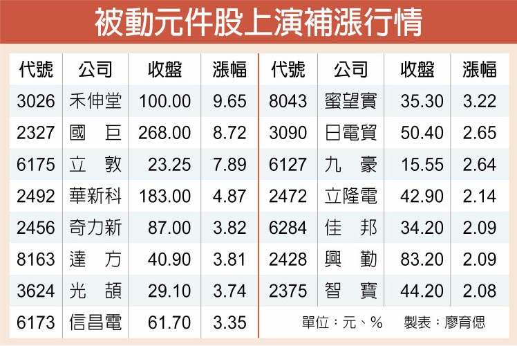 被動元件股上演補漲行情