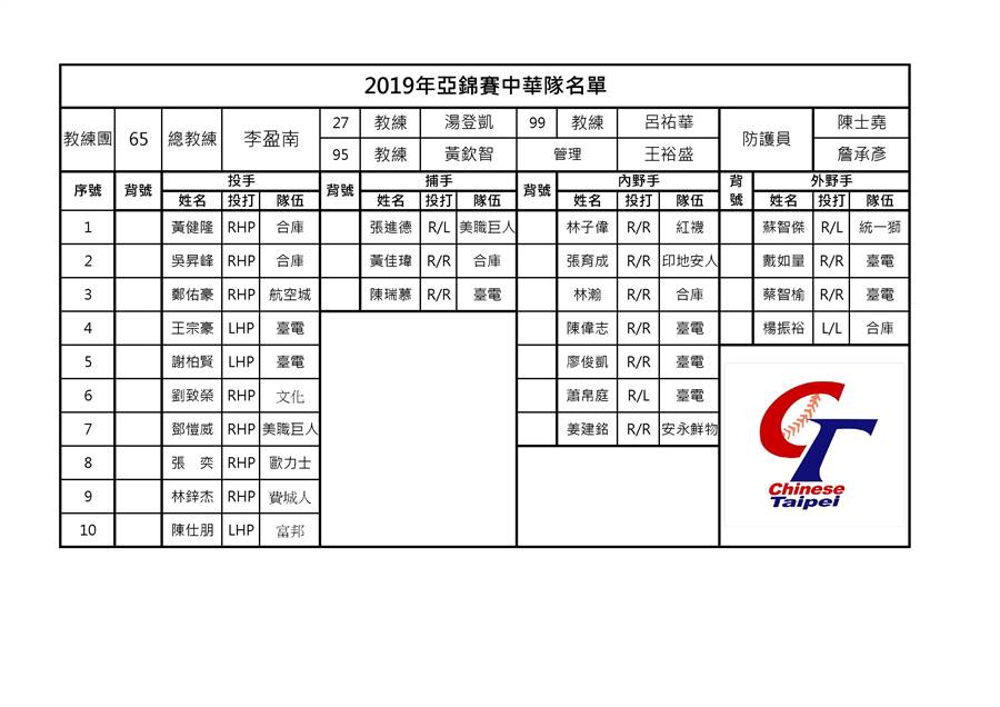 2019年亞錦賽中華隊名單。（中華棒協提供／鄧心瑜傳真）