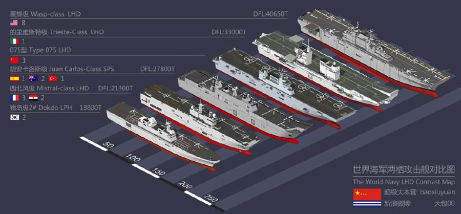 各國現役兩棲攻擊艦比較圖。（圖／新浪微博@大包00）