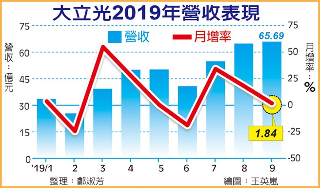 蘋果單好甜大立光營收連二月創新高 財經要聞 工商時報