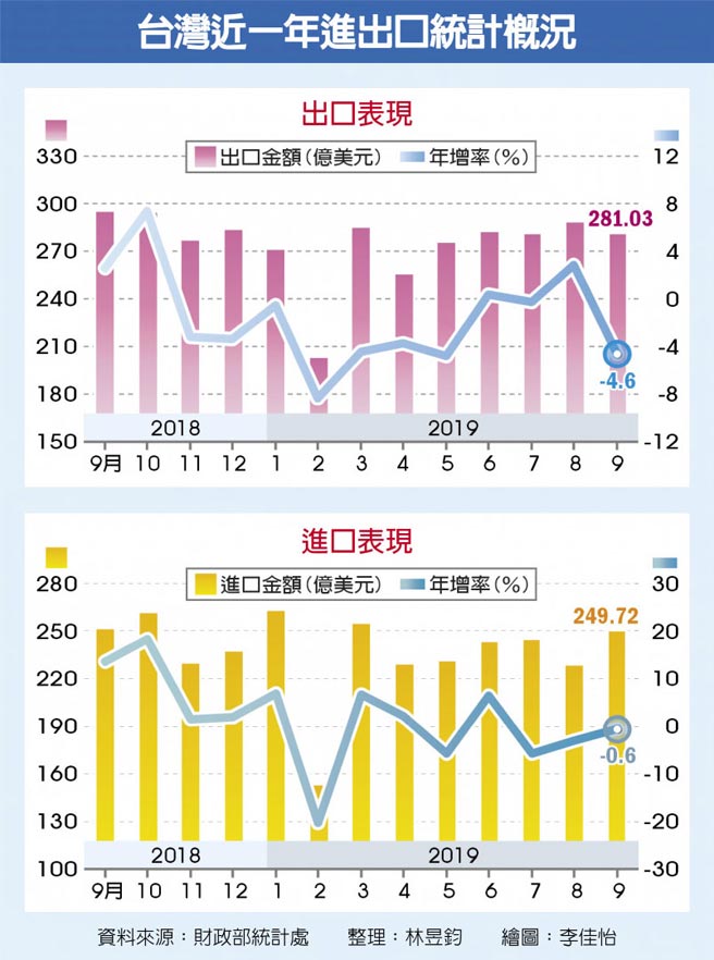 台灣近一年進出口統計概況