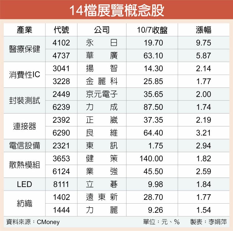 14檔展覽概念股