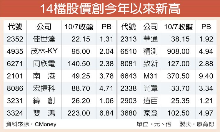 14檔股價創今年以來新高