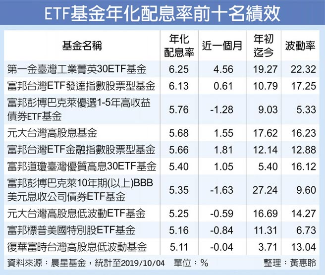 Etf大熱門搶息收商機 財經要聞 工商時報