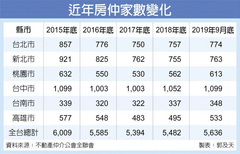 近年房仲家数变化