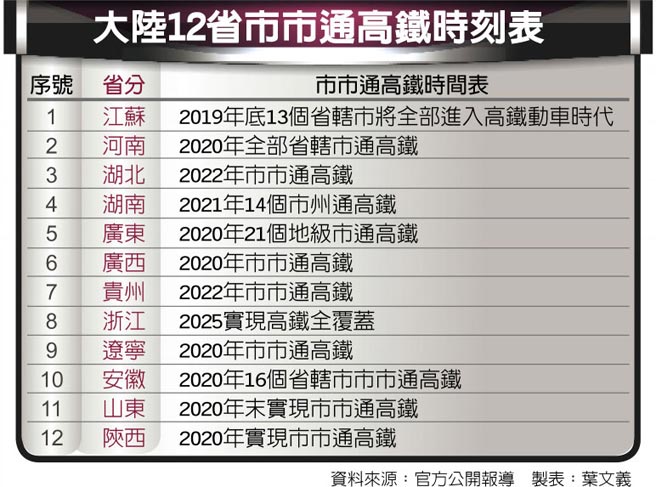 大陆12省市市通高铁时刻表