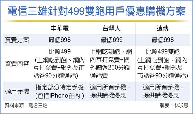 催499用戶換機電信三雄拚了 財經要聞 工商時報