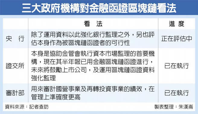 繼證交所之後 央行擬加入金融函證區塊鏈 財經要聞 工商時報