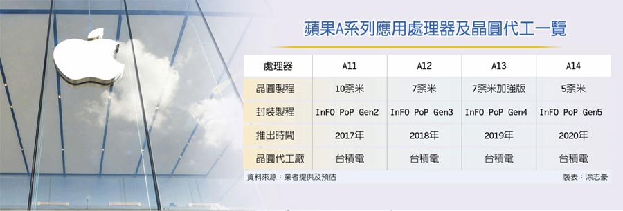 蘋果A系列應用處理器及晶圓代工一覽