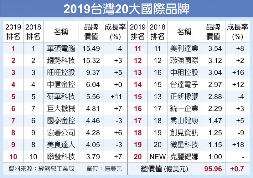 2019台灣20大國際品牌