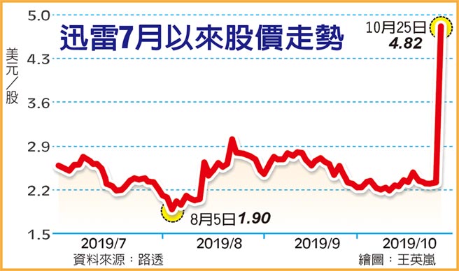 迅雷7月以來股價走勢