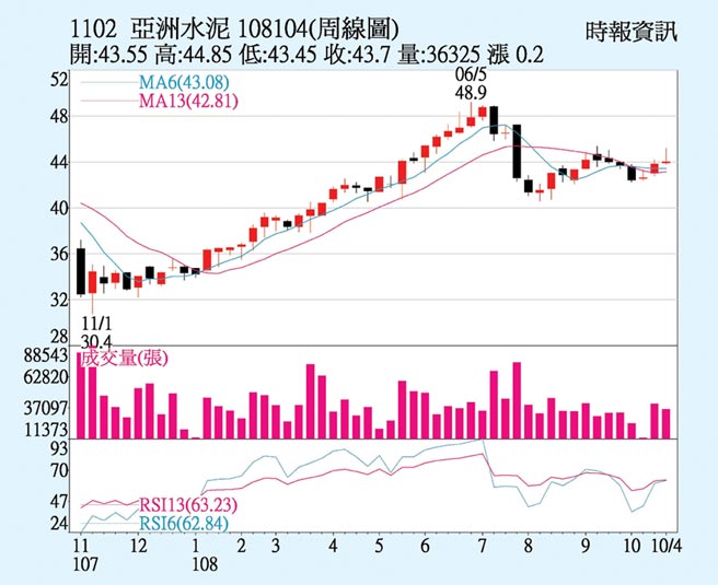 亞泥股價震盪走高 證券 權證 工商時報