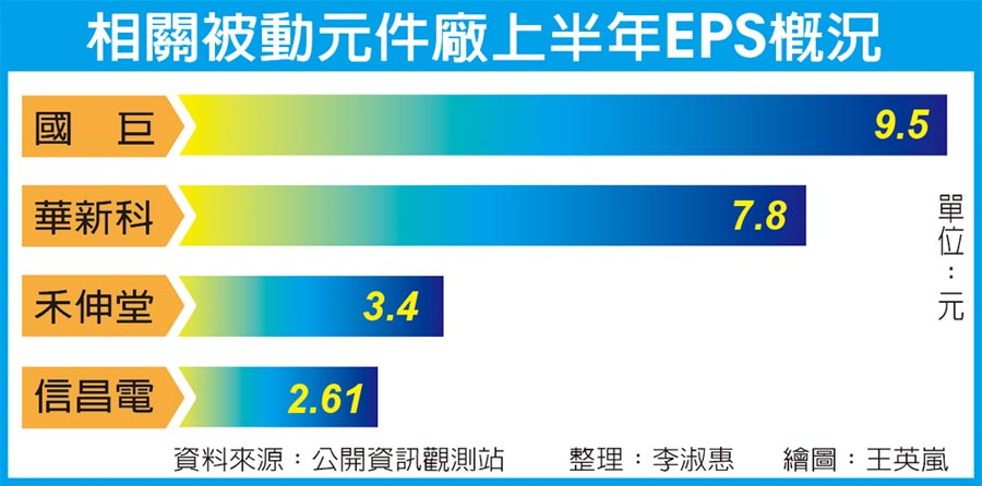相關被動元件廠上半年EPS概況