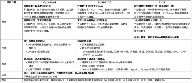 LINE购物双11期间优惠活动。(摘自LINE官网)